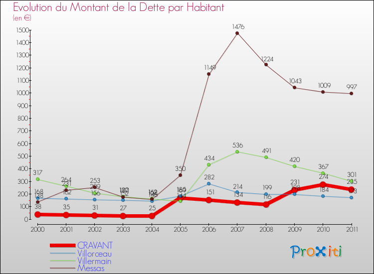 Evolution de la dette par habitant pour la commune de CRAVANT et les communes proches Comparaison de la dette par habitant pour CRAVANT et les communes voisines