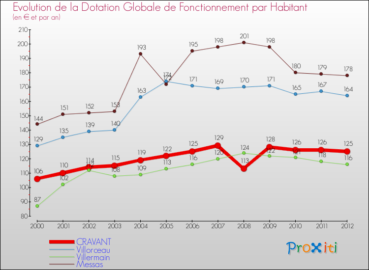 Evolution et montant de la dotation globale de fonctionnement par Habitant pour CRAVANT et les communes proches Comparaison des dotations globales de fonctionnement par habitant pour CRAVANT et les communes voisines