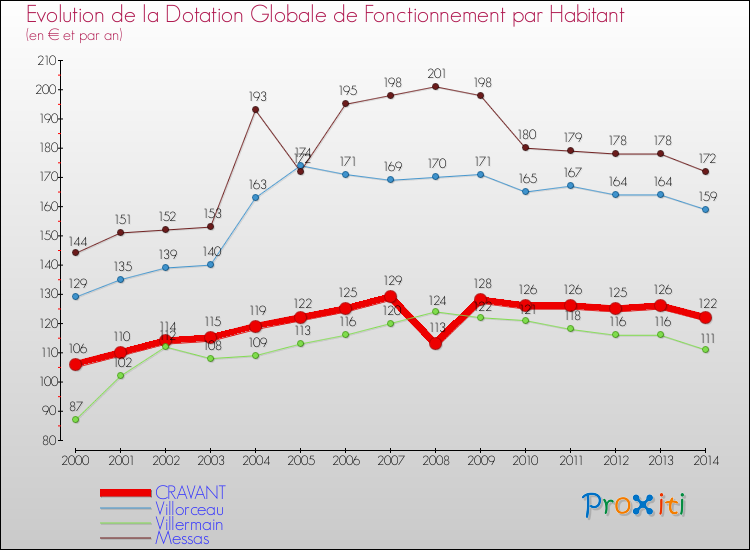Evolution et montant de la dotation globale de fonctionnement par Habitant pour CRAVANT et les communes proches de 2000 à 2014. Comparaison des dotations globales de fonctionnement par habitant pour CRAVANT et les communes voisines de 2000 à 2014.