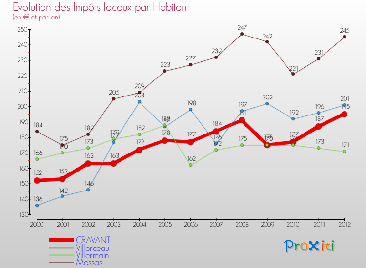 Evolution et montant des impôts locaux par Habitant pour CRAVANT et les communes proches Comparaison des impôts locaux par habitant pour CRAVANT et les communes voisines