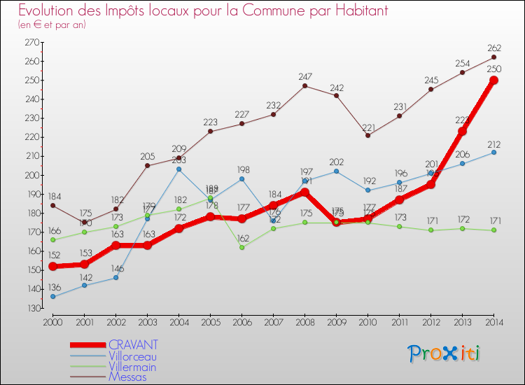 Evolution et montant des impôts locaux par Habitant pour CRAVANT et les communes proches de 2000 à 2014 Comparaison des impôts locaux par habitant pour CRAVANT et les communes voisines de 2000 à 2014