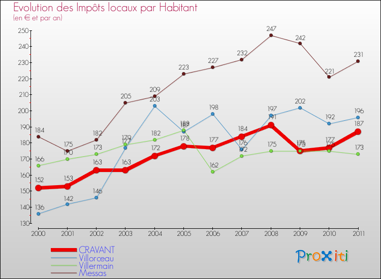 Evolution et montant des impôts locaux par Habitant pour CRAVANT et les communes proches Comparaison des impôts locaux par habitant pour CRAVANT et les communes voisines