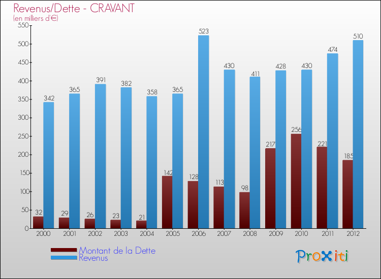 Evolution comparée de la dette et des revenus pour la commune de CRAVANT de 2000 à 2012 Comparaison de la dette et des revenus pour CRAVANT de 2000 à 2012