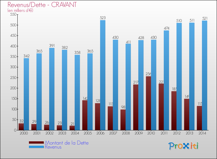 Evolution comparée de la dette et des revenus pour la commune de CRAVANT de 2000 à 2014 Comparaison de la dette et des revenus pour CRAVANT de 2000 à 2014