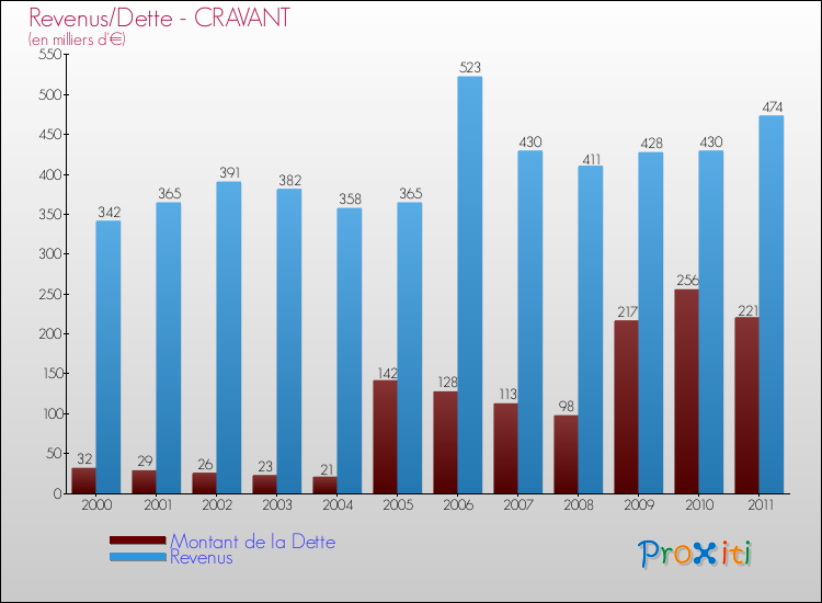 Evolution comparée de la dette et des revenus pour la commune de CRAVANT de 2000 à 2011 Comparaison de la dette et des revenus pour CRAVANT de 2000 à 2011