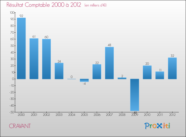 Evolution du résultat comptable pour la commune de CRAVANT de 2000 à 2012 Evolution du résultat comptable pour CRAVANT de 2000 à 2012