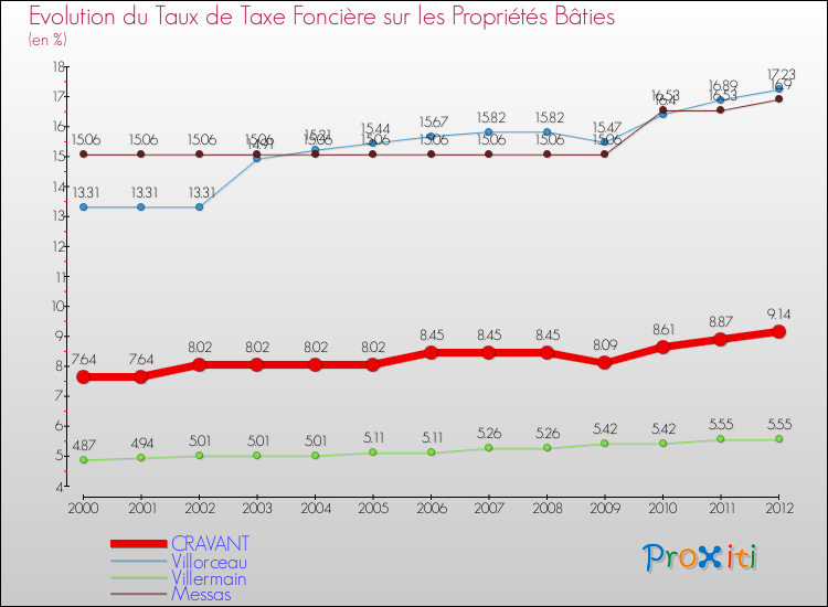 Evolution du taux de la taxe foncière sur le bati pour CRAVANT et les communes proches de 2000 à 2012 Comparaison des taux de taxe foncière sur le bati pour CRAVANT et les communes voisines de 2000 à 2012