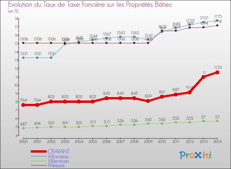 Evolution du taux de la taxe foncière sur le bati pour CRAVANT et les communes proches de 2000 à 2014 Comparaison des taux de taxe foncière sur le bati pour CRAVANT et les communes voisines de 2000 à 2014