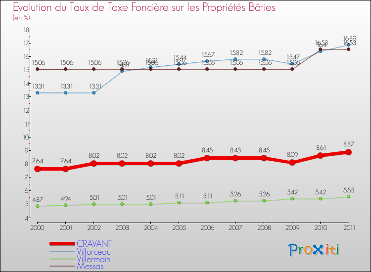 Evolution du taux de la taxe foncière sur le bati pour CRAVANT et les communes proches Comparaison des taux de taxe foncière sur le bati pour CRAVANT et les communes voisines