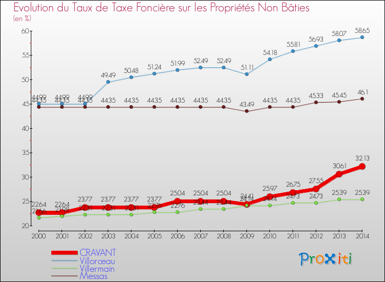Evolution du taux de la taxe foncière sur les immeubles et terrains non batis pour CRAVANT et les communes proches de 2000 à 2014 Comparaison des taux de la taxe foncière sur les immeubles et terrains non batis pour CRAVANT et les communes voisines de 2000 à 2014