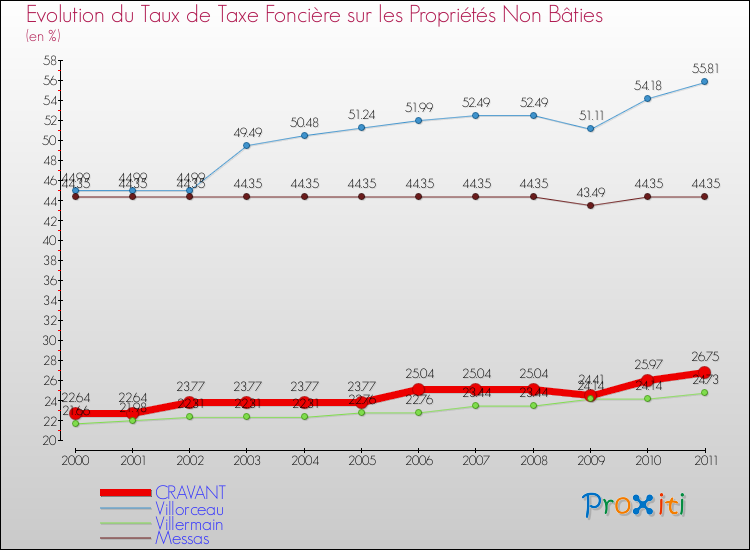 Evolution du taux de la taxe foncière sur les immeubles et terrains non batis pour CRAVANT et les communes proches Comparaison des taux de la taxe foncière sur les immeubles et terrains non batis pour CRAVANT et les communes voisines