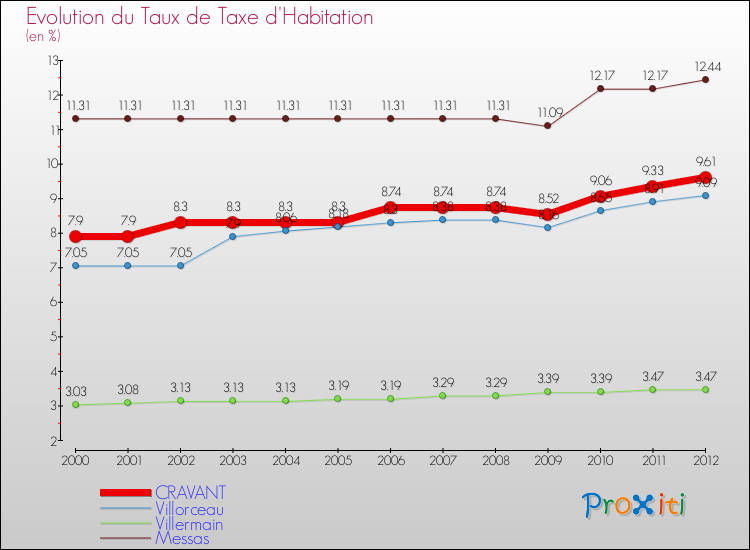 Evolution du taux de la taxe d'habitation pour CRAVANT et les communes proches Comparaison des taux de la taxe d'habitation pour CRAVANT et les communes voisines