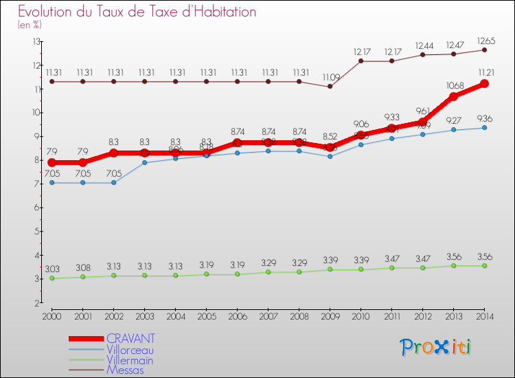 Evolution du taux de la taxe d'habitation pour CRAVANT et les communes proches de 2000 à 2014 Comparaison des taux de la taxe d'habitation pour CRAVANT et les communes voisines de 2000 à 2014