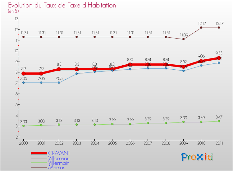 Evolution du taux de la taxe d'habitation pour CRAVANT et les communes proches Comparaison des taux de la taxe d'habitation pour CRAVANT et les communes voisines