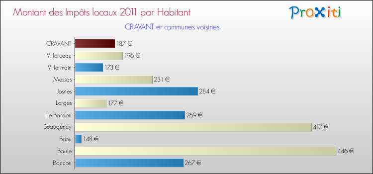 Montant des impôts locaux par Habitant pour CRAVANT et les communes proches Comparaison des impôts locaux par habitant pour CRAVANT et les communes voisines