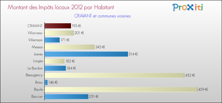 Montant des impôts locaux par Habitant pour CRAVANT et les communes proches Comparaison des impôts locaux par habitant pour CRAVANT et les communes voisines