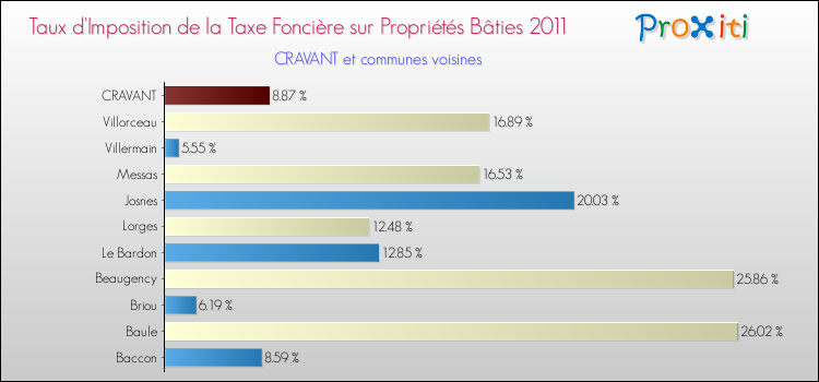 Taux d'imposition de la taxe foncière sur le bati 2011 pour CRAVANT et les communes proches Comparaison des taux d'imposition de la taxe foncière sur le bati 2011 pour CRAVANT et les communes voisines