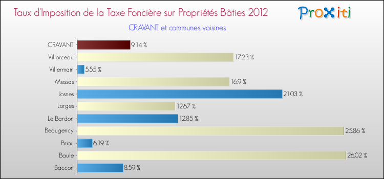 Taux d'imposition de la taxe foncière sur le bati 2012 pour CRAVANT et les communes proches Comparaison des taux d'imposition de la taxe foncière sur le bati 2012 pour CRAVANT et les communes voisines