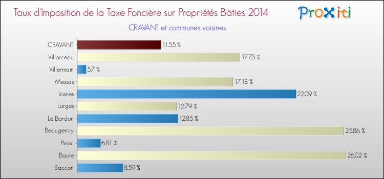 Taux d'imposition de la taxe foncière sur le bati 2014 pour CRAVANT et les communes proches Comparaison des taux d'imposition de la taxe foncière sur le bati 2014 pour CRAVANT et les communes voisines