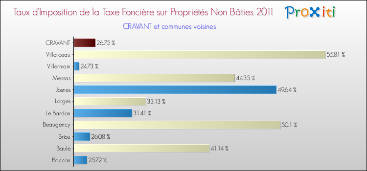 Taux d'imposition de la taxe foncière sur les immeubles et terrains non batis 2011 pour CRAVANT et les communes proches Comparaison des taux d'imposition de la taxe foncière sur les immeubles et terrains non batis 2011 pour CRAVANT et les communes voisines