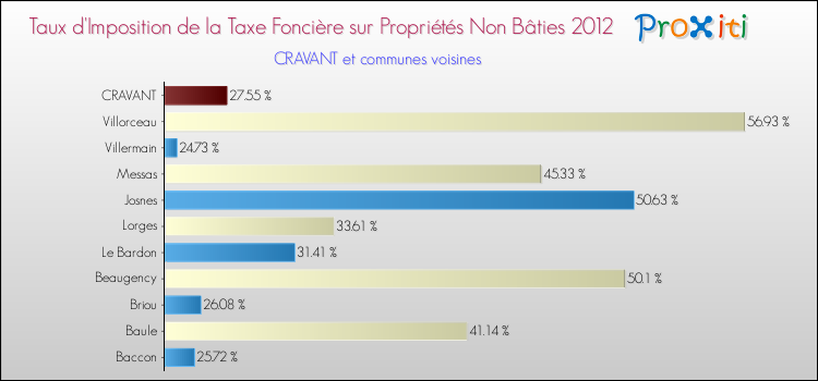 Taux d'imposition de la taxe foncière sur les immeubles et terrains non batis 2012 pour CRAVANT et les communes proches Comparaison des taux d'imposition de la taxe foncière sur les immeubles et terrains non batis 2012 pour CRAVANT et les communes voisines
