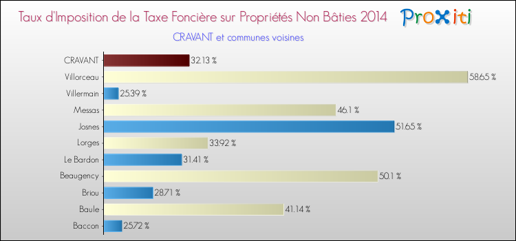 Taux d'imposition de la taxe foncière sur les immeubles et terrains non batis 2014 pour CRAVANT et les communes proches Comparaison des taux d'imposition de la taxe foncière sur les immeubles et terrains non batis 2014 pour CRAVANT et les communes voisines