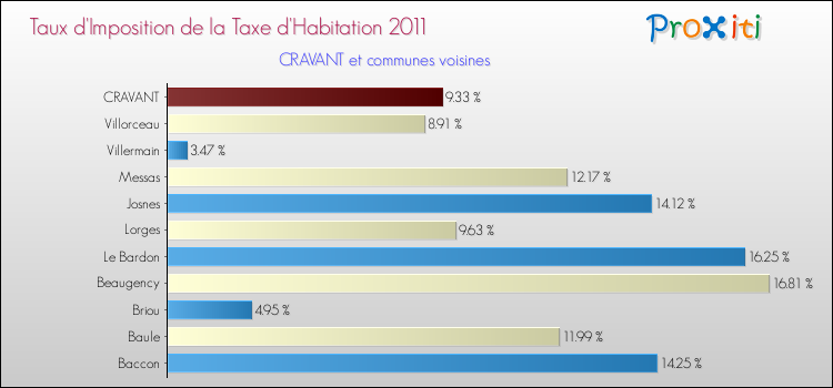 Taux d'imposition de la taxe d'habitation 2011 pour CRAVANT et les communes proches Comparaison des taux d'imposition de la taxe d'habitation 2011 pour CRAVANT et les communes voisines