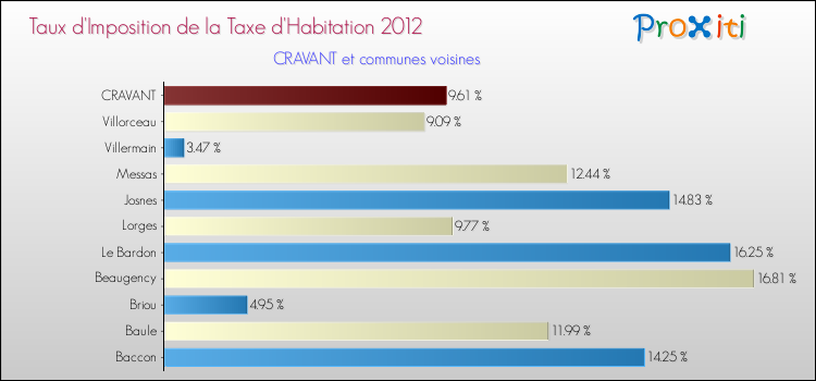 Taux d'imposition de la taxe d'habitation 2012 pour CRAVANT et les communes proches Comparaison des taux d'imposition de la taxe d'habitation 2012 pour CRAVANT et les communes voisines