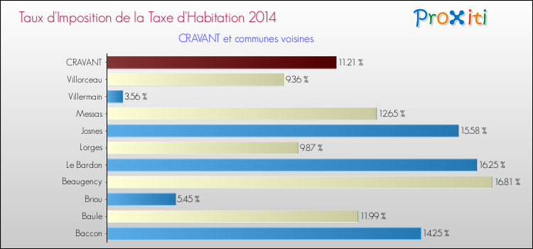 Taux d'imposition de la taxe d'habitation 2014 pour CRAVANT et les communes proches Comparaison des taux d'imposition de la taxe d'habitation 2014 pour CRAVANT et les communes voisines