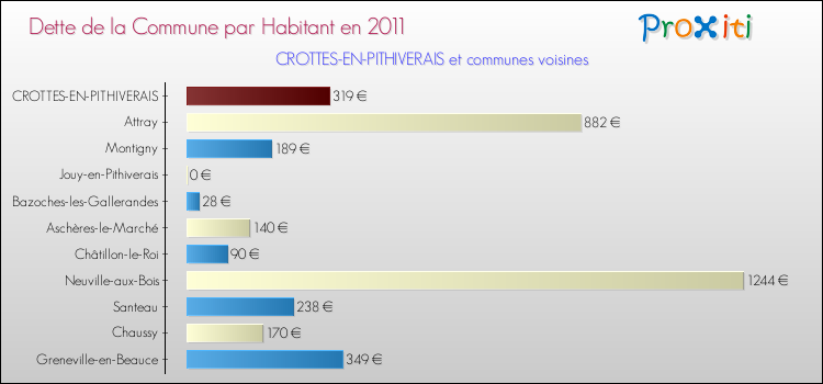 Dette par habitant de la commune en 2011 pour CROTTES-EN-PITHIVERAIS et les communes proches Comparaison de la dette par habitant de la commune en 2011 pour CROTTES-EN-PITHIVERAIS et les communes voisines
