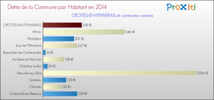 Dette par habitant de la commune en 2014 pour CROTTES-EN-PITHIVERAIS et les communes proches Comparaison de la dette par habitant de la commune en 2014 pour CROTTES-EN-PITHIVERAIS et les communes voisines