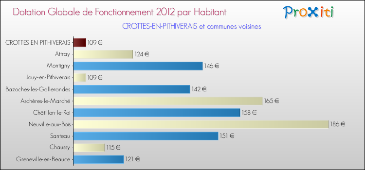 Montant des dotations globales de fonctionnement DGF par Habitant pour CROTTES-EN-PITHIVERAIS et les communes proches Comparaison des des dotations globales de fonctionnement DGF par habitant pour CROTTES-EN-PITHIVERAIS et les communes voisines