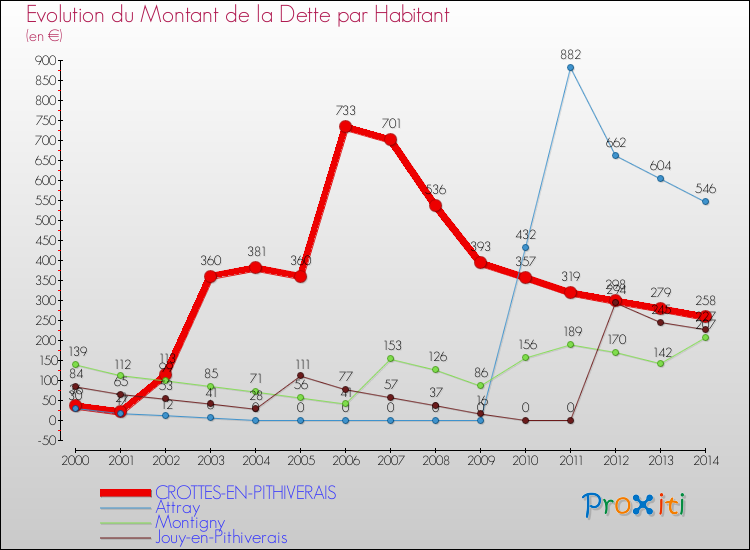 Evolution de la dette par habitant pour la commune de CROTTES-EN-PITHIVERAIS et les communes proches de 2000 à 2014 Comparaison de la dette par habitant pour CROTTES-EN-PITHIVERAIS et les communes voisines de 2000 à 2014