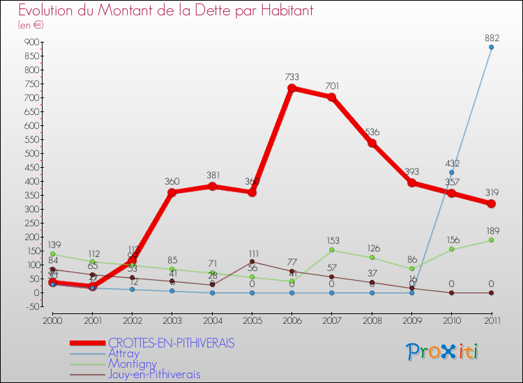 Evolution de la dette par habitant pour la commune de CROTTES-EN-PITHIVERAIS et les communes proches Comparaison de la dette par habitant pour CROTTES-EN-PITHIVERAIS et les communes voisines