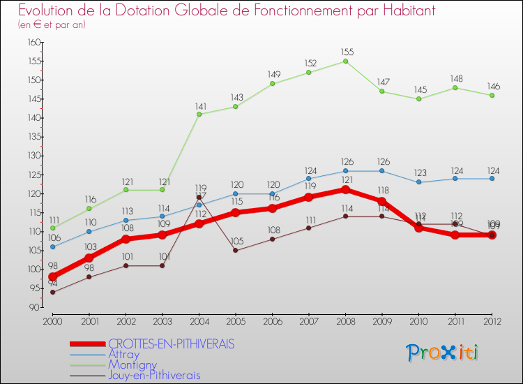 Evolution et montant de la dotation globale de fonctionnement par Habitant pour CROTTES-EN-PITHIVERAIS et les communes proches Comparaison des dotations globales de fonctionnement par habitant pour CROTTES-EN-PITHIVERAIS et les communes voisines
