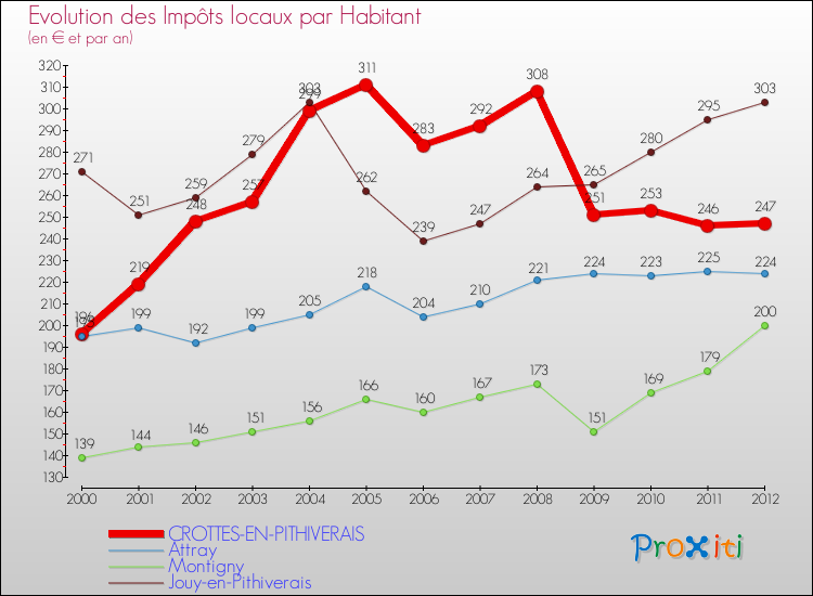Evolution et montant des impôts locaux par Habitant pour CROTTES-EN-PITHIVERAIS et les communes proches Comparaison des impôts locaux par habitant pour CROTTES-EN-PITHIVERAIS et les communes voisines