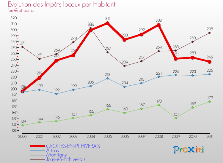 Evolution et montant des impôts locaux par Habitant pour CROTTES-EN-PITHIVERAIS et les communes proches Comparaison des impôts locaux par habitant pour CROTTES-EN-PITHIVERAIS et les communes voisines