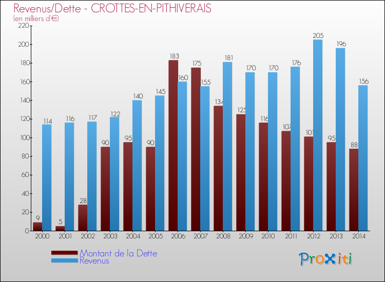 Evolution comparée de la dette et des revenus pour la commune de CROTTES-EN-PITHIVERAIS de 2000 à 2014 Comparaison de la dette et des revenus pour CROTTES-EN-PITHIVERAIS de 2000 à 2014
