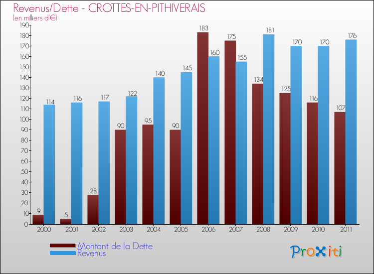 Evolution comparée de la dette et des revenus pour la commune de CROTTES-EN-PITHIVERAIS de 2000 à 2011 Comparaison de la dette et des revenus pour CROTTES-EN-PITHIVERAIS de 2000 à 2011