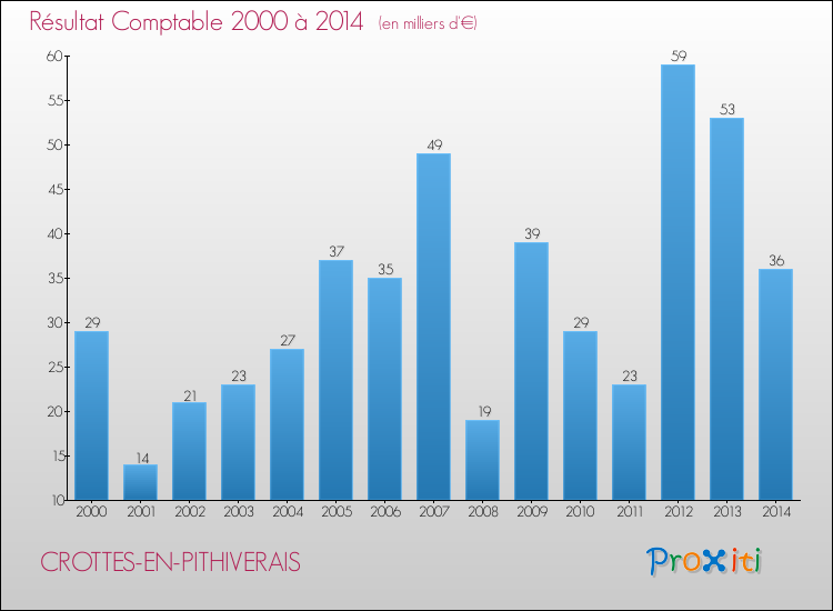 Evolution du résultat comptable pour la commune de CROTTES-EN-PITHIVERAIS de 2000 à 2014 Evolution du résultat comptable pour CROTTES-EN-PITHIVERAIS de 2000 à 2014