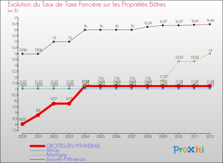 Evolution du taux de la taxe foncière sur le bati pour CROTTES-EN-PITHIVERAIS et les communes proches de 2000 à 2012 Comparaison des taux de taxe foncière sur le bati pour CROTTES-EN-PITHIVERAIS et les communes voisines de 2000 à 2012