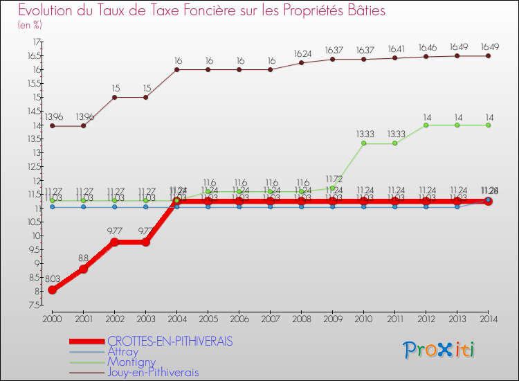 Evolution du taux de la taxe foncière sur le bati pour CROTTES-EN-PITHIVERAIS et les communes proches de 2000 à 2014 Comparaison des taux de taxe foncière sur le bati pour CROTTES-EN-PITHIVERAIS et les communes voisines de 2000 à 2014
