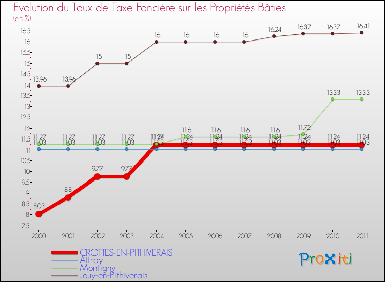 Evolution du taux de la taxe foncière sur le bati pour CROTTES-EN-PITHIVERAIS et les communes proches Comparaison des taux de taxe foncière sur le bati pour CROTTES-EN-PITHIVERAIS et les communes voisines