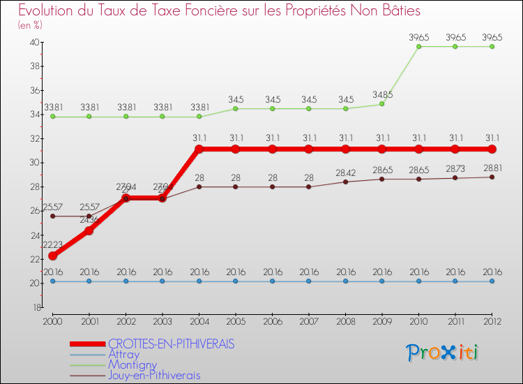 Evolution du taux de la taxe foncière sur les immeubles et terrains non batis pour CROTTES-EN-PITHIVERAIS et les communes proches de 2000 à 2012 Comparaison des taux de la taxe foncière sur les immeubles et terrains non batis pour CROTTES-EN-PITHIVERAIS et les communes voisines de 2000 à 2012