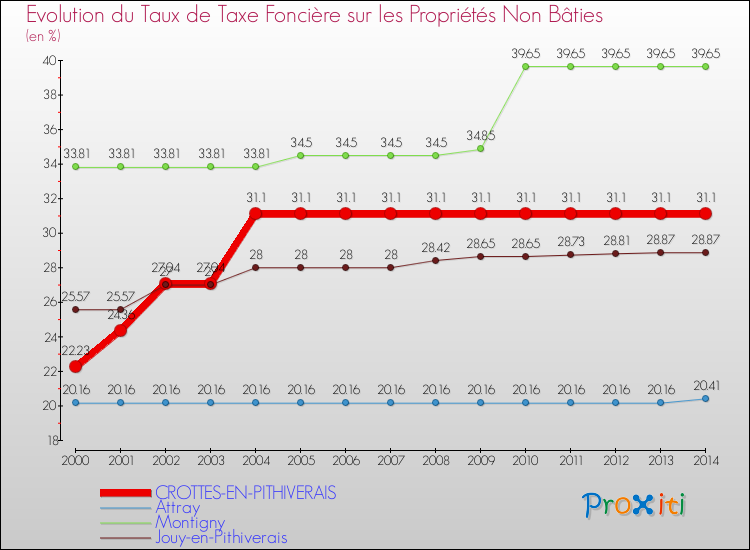 Evolution du taux de la taxe foncière sur les immeubles et terrains non batis pour CROTTES-EN-PITHIVERAIS et les communes proches de 2000 à 2014 Comparaison des taux de la taxe foncière sur les immeubles et terrains non batis pour CROTTES-EN-PITHIVERAIS et les communes voisines de 2000 à 2014