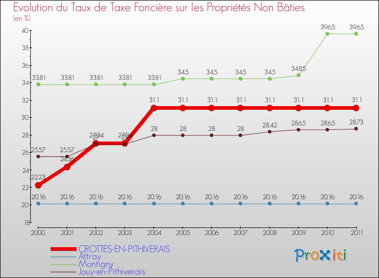 Evolution du taux de la taxe foncière sur les immeubles et terrains non batis pour CROTTES-EN-PITHIVERAIS et les communes proches Comparaison des taux de la taxe foncière sur les immeubles et terrains non batis pour CROTTES-EN-PITHIVERAIS et les communes voisines