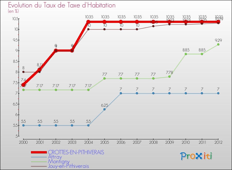 Evolution du taux de la taxe d'habitation pour CROTTES-EN-PITHIVERAIS et les communes proches Comparaison des taux de la taxe d'habitation pour CROTTES-EN-PITHIVERAIS et les communes voisines