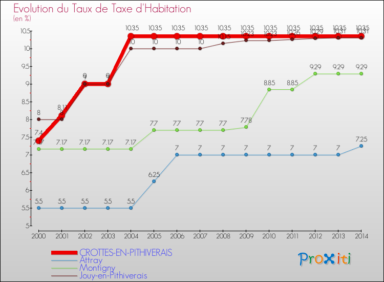 Evolution du taux de la taxe d'habitation pour CROTTES-EN-PITHIVERAIS et les communes proches de 2000 à 2014 Comparaison des taux de la taxe d'habitation pour CROTTES-EN-PITHIVERAIS et les communes voisines de 2000 à 2014