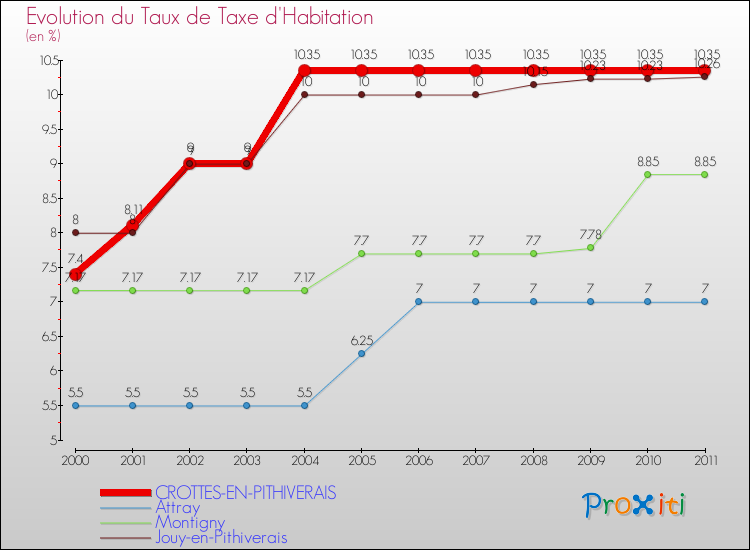 Evolution du taux de la taxe d'habitation pour CROTTES-EN-PITHIVERAIS et les communes proches Comparaison des taux de la taxe d'habitation pour CROTTES-EN-PITHIVERAIS et les communes voisines