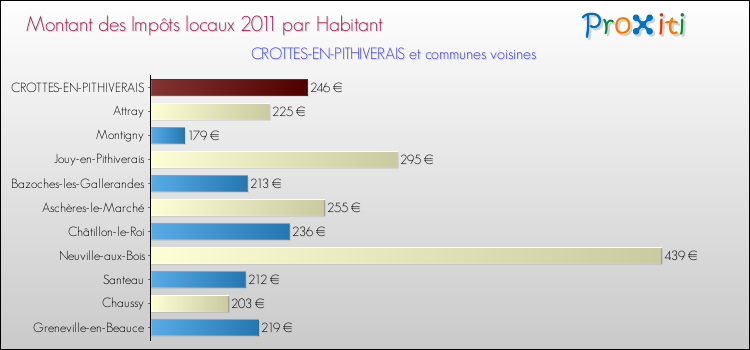 Montant des impôts locaux par Habitant pour CROTTES-EN-PITHIVERAIS et les communes proches Comparaison des impôts locaux par habitant pour CROTTES-EN-PITHIVERAIS et les communes voisines
